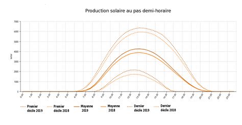 production annuelle panneau solaire|production d'un panneau solaire par jour.